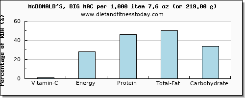 vitamin c and nutritional content in a big mac